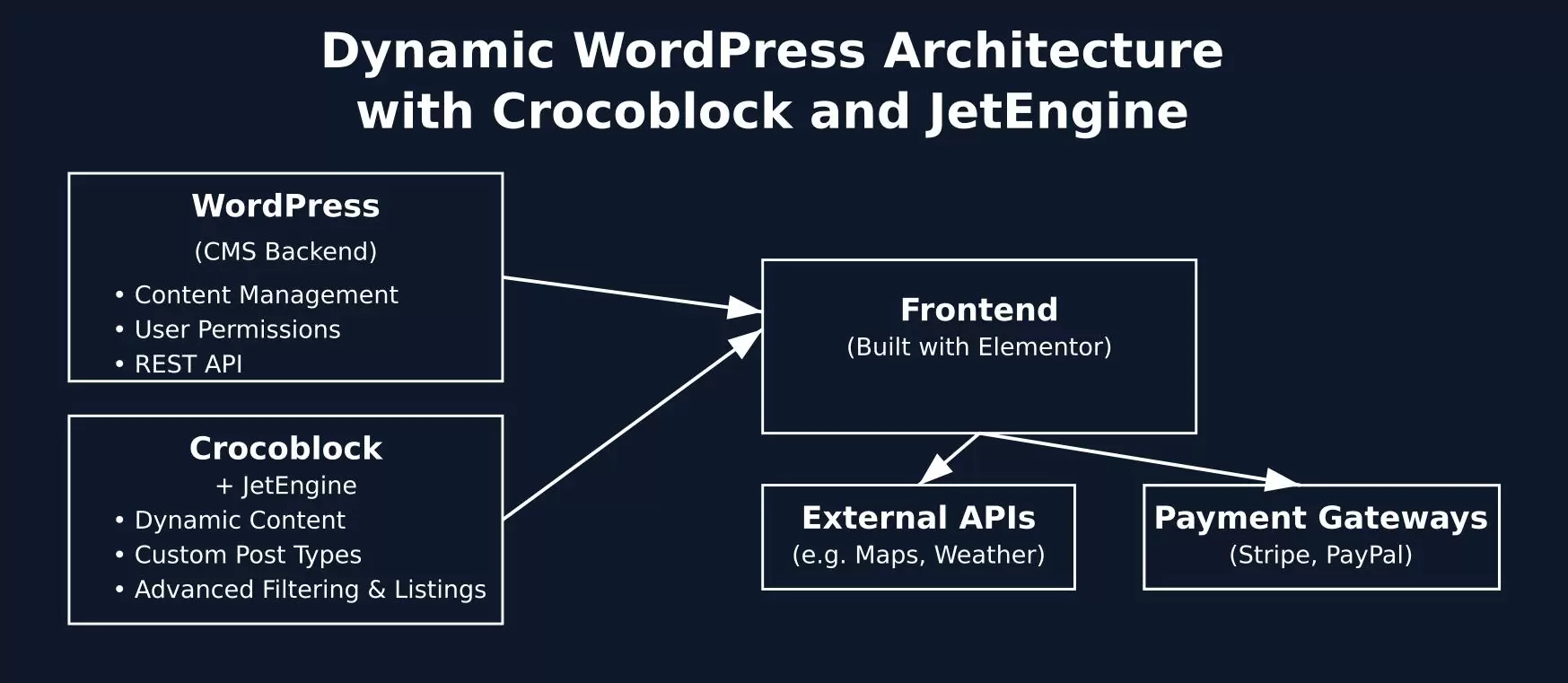 How WordPress works with Elementor, Crocoblock, and custom code