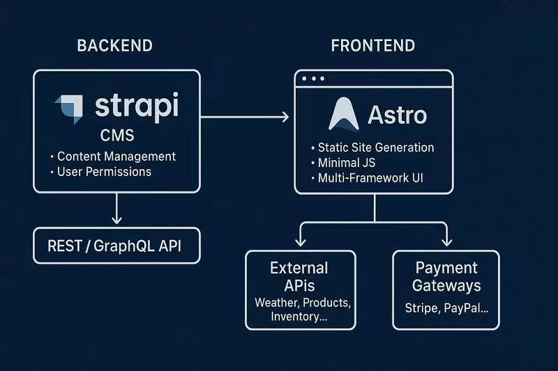 Strapi and Astro diagram